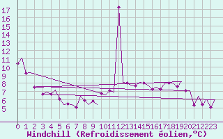 Courbe du refroidissement olien pour Oslo / Gardermoen