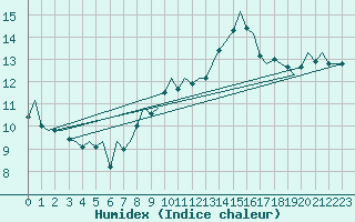 Courbe de l'humidex pour Hahn
