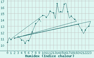 Courbe de l'humidex pour Dublin (Ir)