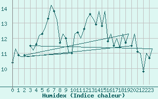 Courbe de l'humidex pour Jersey (UK)