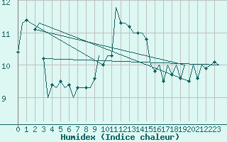 Courbe de l'humidex pour Schaffen (Be)