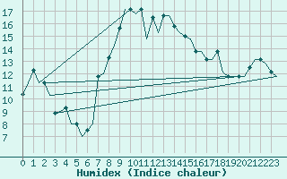 Courbe de l'humidex pour Oran / Es Senia