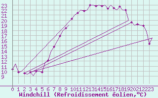 Courbe du refroidissement olien pour Noervenich