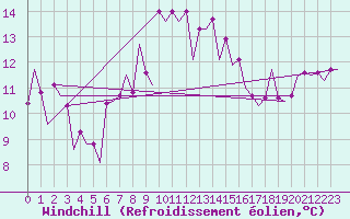 Courbe du refroidissement olien pour Amsterdam Airport Schiphol