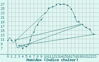 Courbe de l'humidex pour Lechfeld