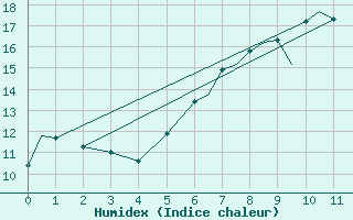 Courbe de l'humidex pour Culdrose