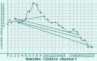 Courbe de l'humidex pour Skopje-Petrovec