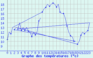 Courbe de tempratures pour Reus (Esp)