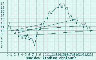 Courbe de l'humidex pour Reus (Esp)