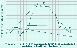 Courbe de l'humidex pour Cagliari / Elmas