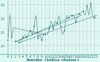 Courbe de l'humidex pour Wick