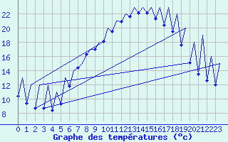 Courbe de tempratures pour Emmen