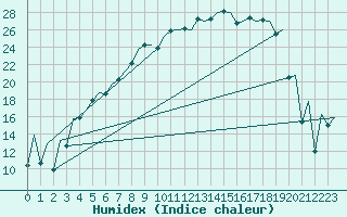 Courbe de l'humidex pour Sveg A