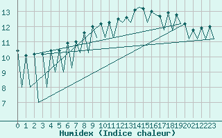 Courbe de l'humidex pour Lugano (Sw)