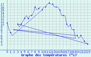 Courbe de tempratures pour Uralsk