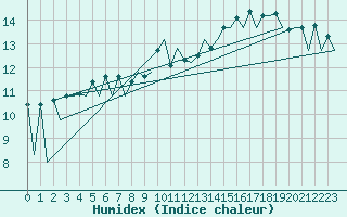 Courbe de l'humidex pour Wick