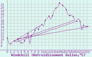 Courbe du refroidissement olien pour Malaga / Aeropuerto