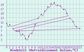 Courbe du refroidissement olien pour Albacete / Los Llanos