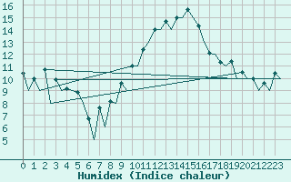 Courbe de l'humidex pour Logrono (Esp)