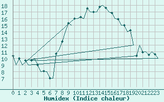 Courbe de l'humidex pour Hahn