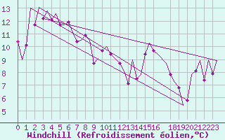 Courbe du refroidissement olien pour Orsta-Volda / Hovden