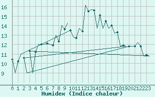 Courbe de l'humidex pour Timisoara