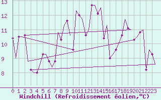 Courbe du refroidissement olien pour Olbia / Costa Smeralda