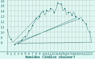 Courbe de l'humidex pour Aberdeen (UK)