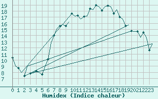 Courbe de l'humidex pour Asturias / Aviles