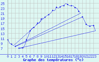 Courbe de tempratures pour Muenster / Osnabrueck