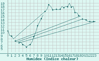 Courbe de l'humidex pour Madrid / Barajas (Esp)