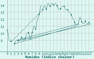 Courbe de l'humidex pour Shawbury