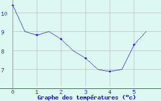 Courbe de tempratures pour Erfurt-Bindersleben