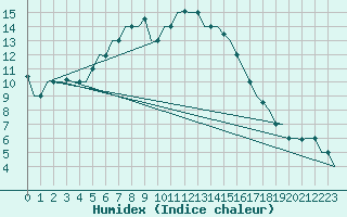 Courbe de l'humidex pour Kharkiv