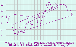 Courbe du refroidissement olien pour Lulea / Kallax