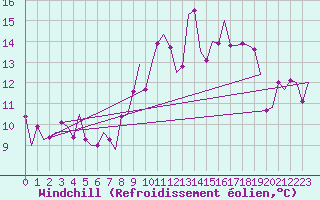 Courbe du refroidissement olien pour Woensdrecht