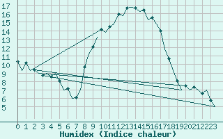 Courbe de l'humidex pour Salamanca / Matacan