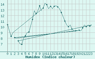 Courbe de l'humidex pour Brize Norton