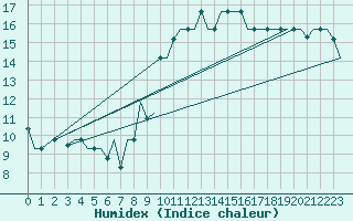 Courbe de l'humidex pour Gnes (It)