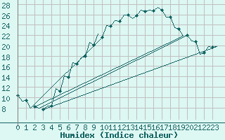 Courbe de l'humidex pour Szolnok