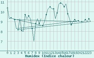 Courbe de l'humidex pour Oostende (Be)