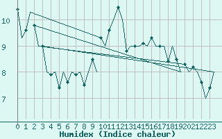 Courbe de l'humidex pour Luxembourg (Lux)