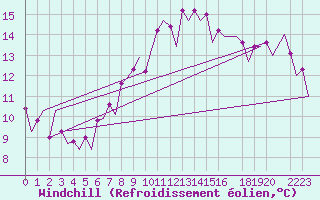 Courbe du refroidissement olien pour Barcelona / Aeropuerto