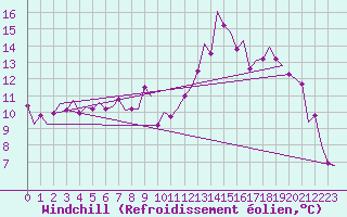 Courbe du refroidissement olien pour Bilbao (Esp)