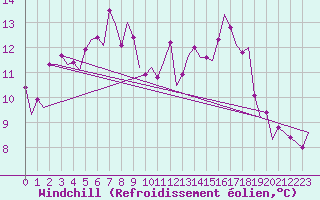 Courbe du refroidissement olien pour Aalborg