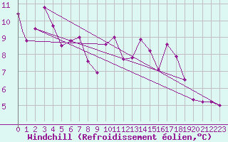 Courbe du refroidissement olien pour Lampedusa