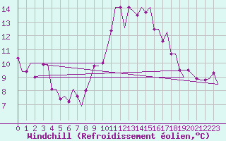 Courbe du refroidissement olien pour Olbia / Costa Smeralda