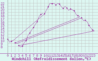 Courbe du refroidissement olien pour Rheine-Bentlage
