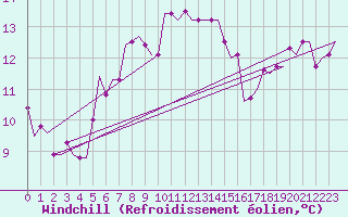 Courbe du refroidissement olien pour Karpathos Airport