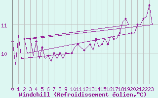 Courbe du refroidissement olien pour Platform A12-cpp Sea